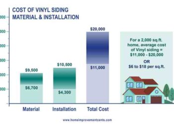 The Ultimate Guide to the Average Cost of Vinyl Siding Installation ...